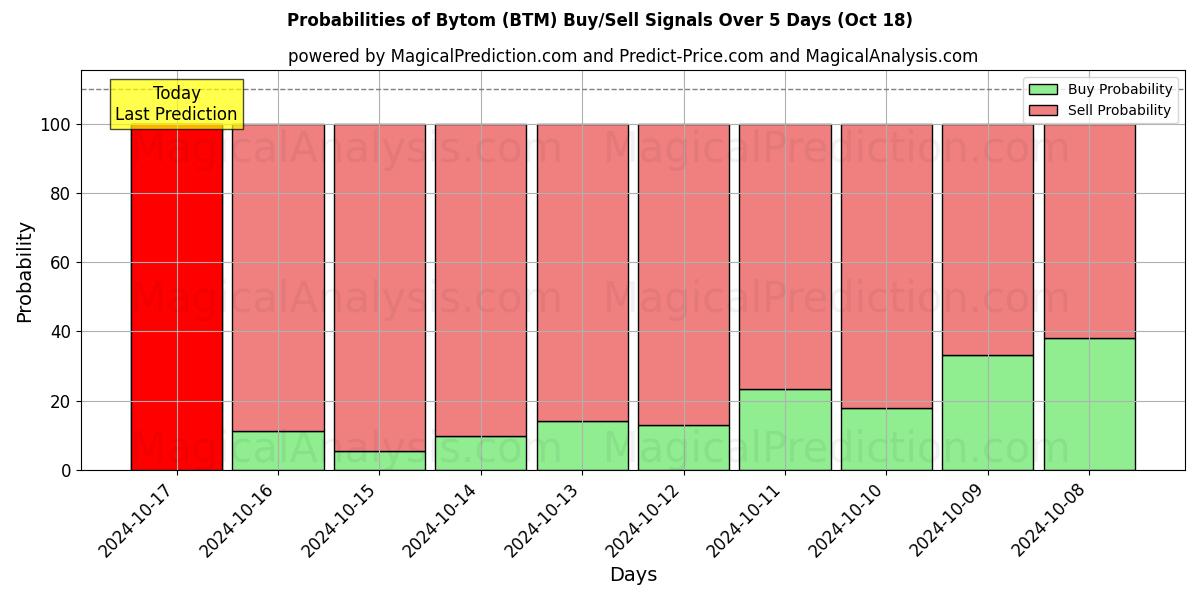 Probabilities of बायटोम (BTM) Buy/Sell Signals Using Several AI Models Over 5 Days (18 Oct) 