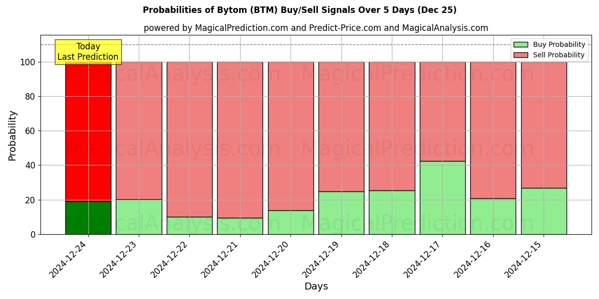 Probabilities of بيتوم (BTM) Buy/Sell Signals Using Several AI Models Over 5 Days (25 Dec) 