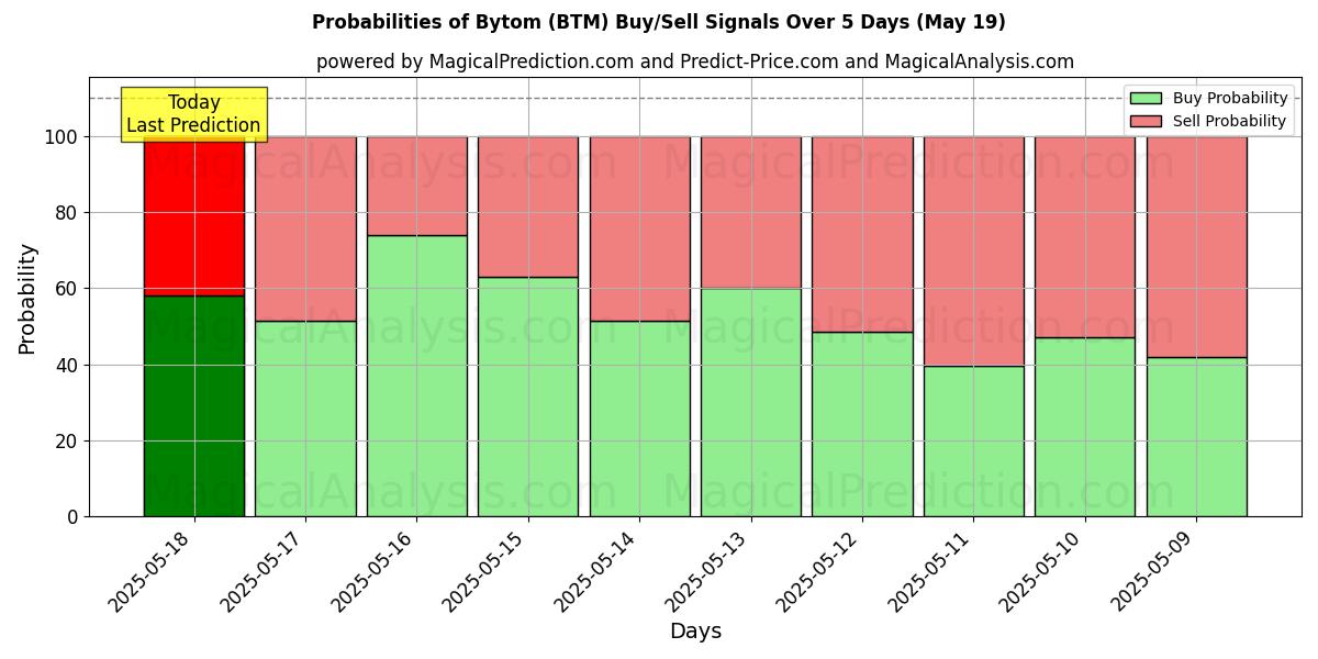 Probabilities of Bytom (BTM) Buy/Sell Signals Using Several AI Models Over 5 Days (19 May) 