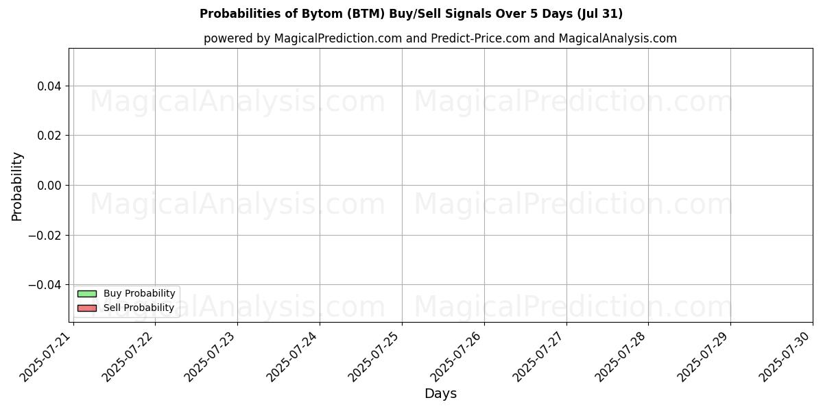 Probabilities of ビトム (BTM) Buy/Sell Signals Using Several AI Models Over 5 Days (30 Jul) 