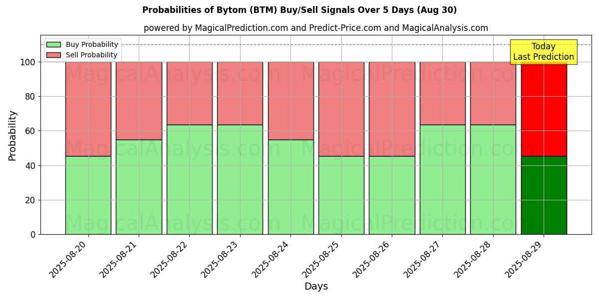 Probabilities of Bytom (BTM) Buy/Sell Signals Using Several AI Models Over 5 Days (02 Aug) 