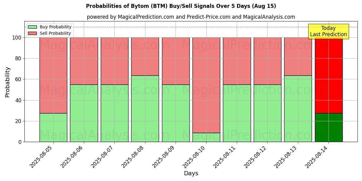 Probabilities of Bytom (BTM) Buy/Sell Signals Using Several AI Models Over 5 Days (15 Aug) 