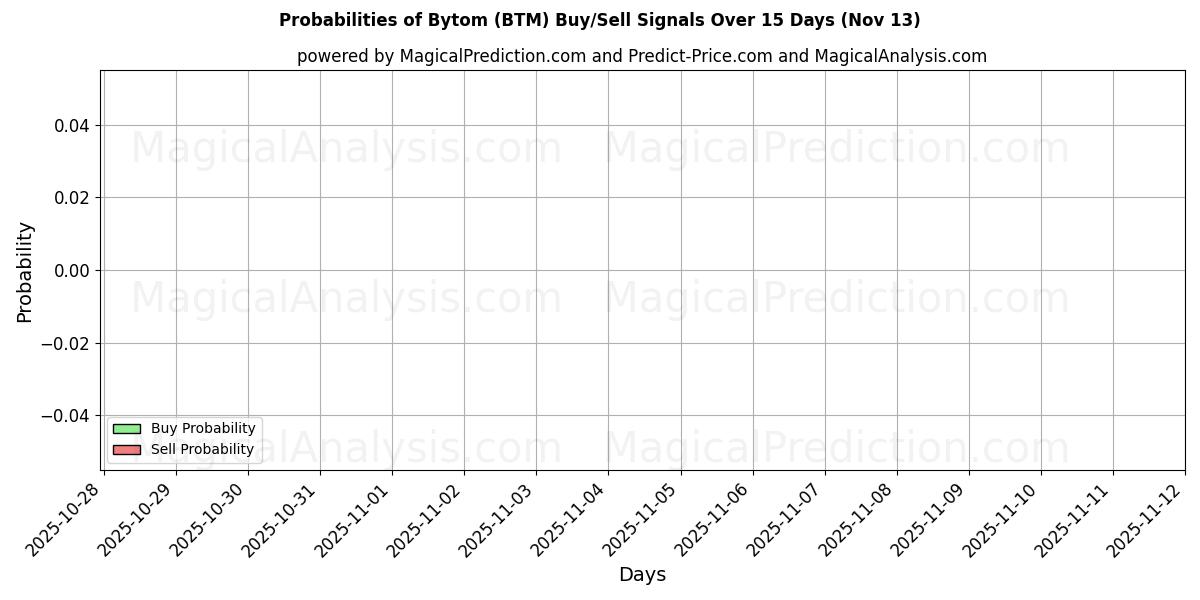 Probabilities of Bytom (BTM) Buy/Sell Signals Using Several AI Models Over 5 Days (13 Nov) 