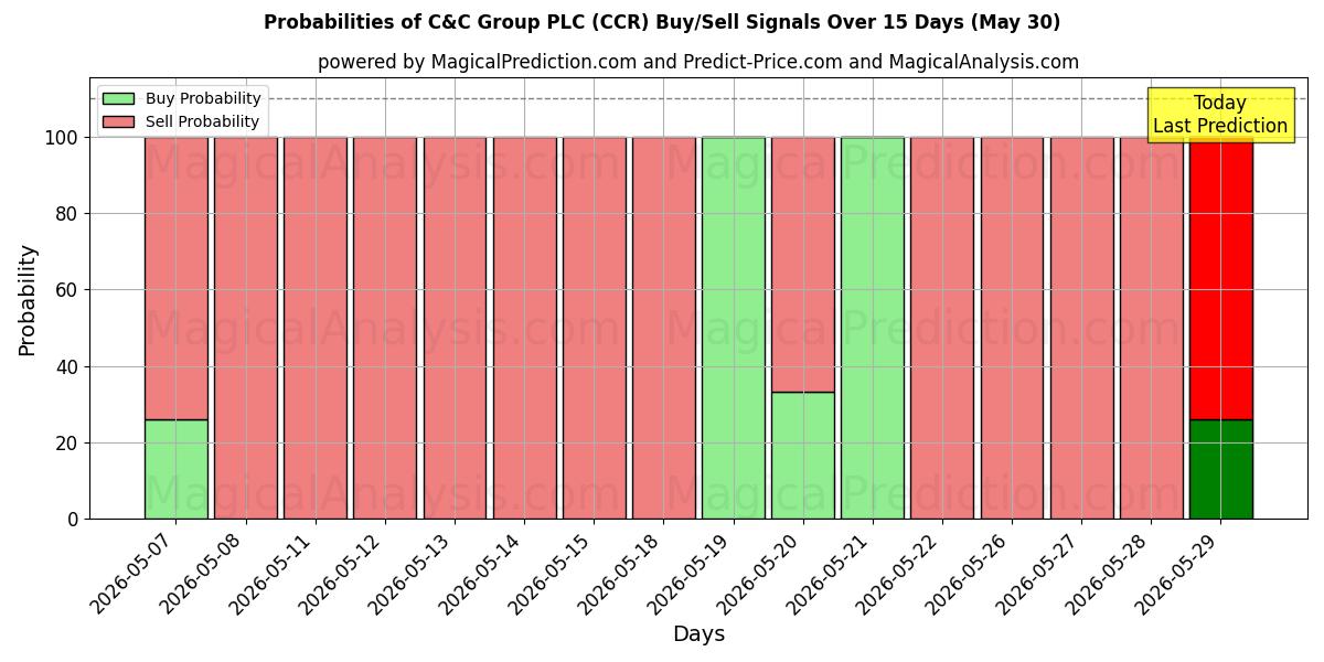 Probabilities of C&C Group PLC (CCR) Buy/Sell Signals Using Several AI Models Over 5 Days (30 May) 