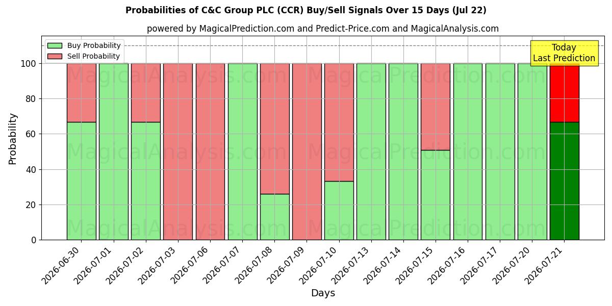 Probabilities of C&C Group PLC (CCR) Buy/Sell Signals Using Several AI Models Over 5 Days (22 Jul) 