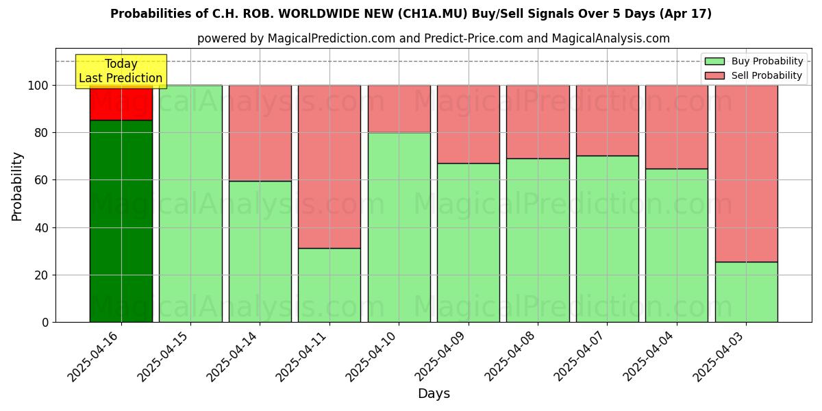 Probabilità di segnali di acquisto/vendita C.H. ROB. WORLDWIDE NEW (CH1A.MU) utilizzando diversi modelli IA su 10 giorni (17 Apr) Probabilities of C.H. ROB. WORLDWIDE NEW (CH1A.MU) Buy/Sell Signals Using Several AI Models Over 5 Days (17 Apr)