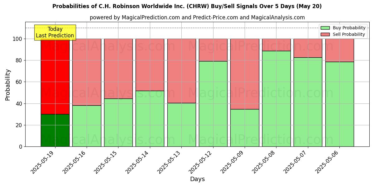 C.H. Robinson Worldwide Inc. (CHRW) 基于多个AI模型的买入/卖出信号概率 (10天内) (03 Sep) Probabilities of C.H. Robinson Worldwide Inc. (CHRW) Buy/Sell Signals Using Several AI Models Over 5 Days (03 Sep)