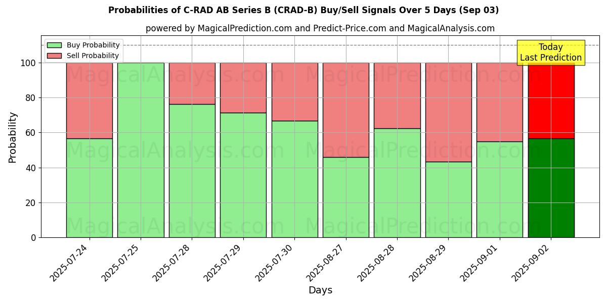 Probabilities of C-RAD AB Series B (CRAD-B) Buy/Sell Signals Using Several AI Models Over 5 Days (03 Sep) 