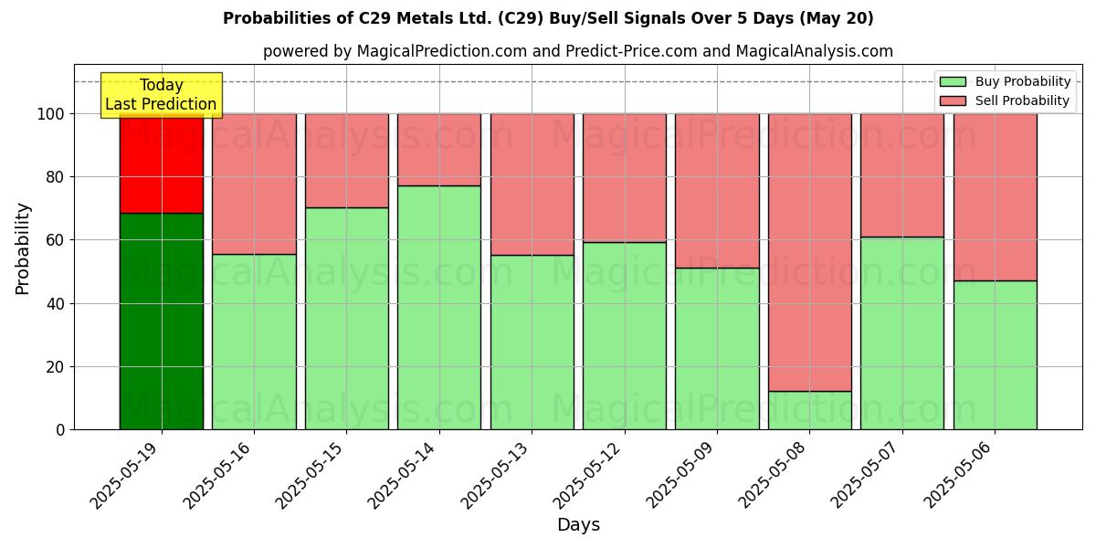Probabilities of C29 Metals Ltd. (C29) Buy/Sell Signals Using Several AI Models Over 5 Days (01 Aug) 