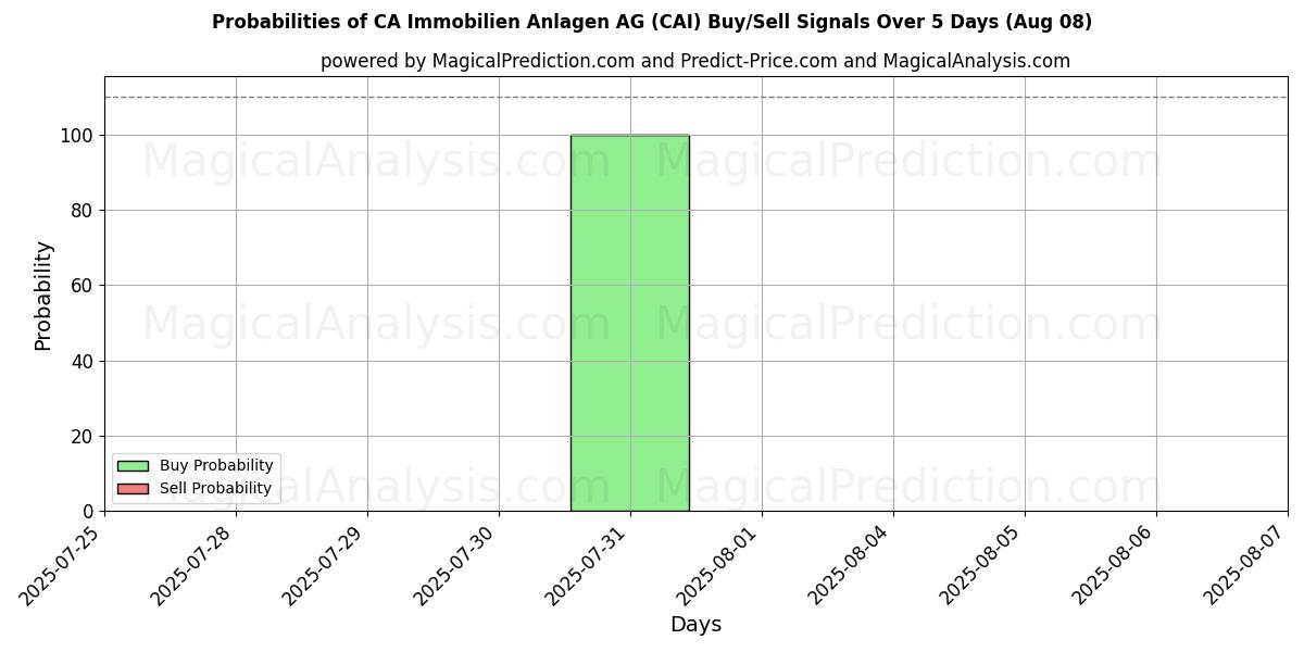 Probabilities of CA Immobilien Anlagen AG (CAI) Buy/Sell Signals Using Several AI Models Over 5 Days (07 Aug) 