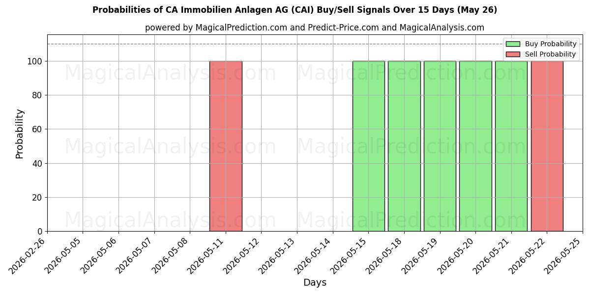 Probabilities of CA Immobilien Anlagen AG (CAI) Buy/Sell Signals Using Several AI Models Over 5 Days (26 May) 