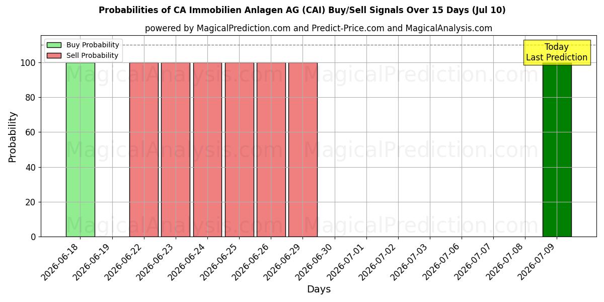 Probabilities of CA Immobilien Anlagen AG (CAI) Buy/Sell Signals Using Several AI Models Over 5 Days (10 Jul) 