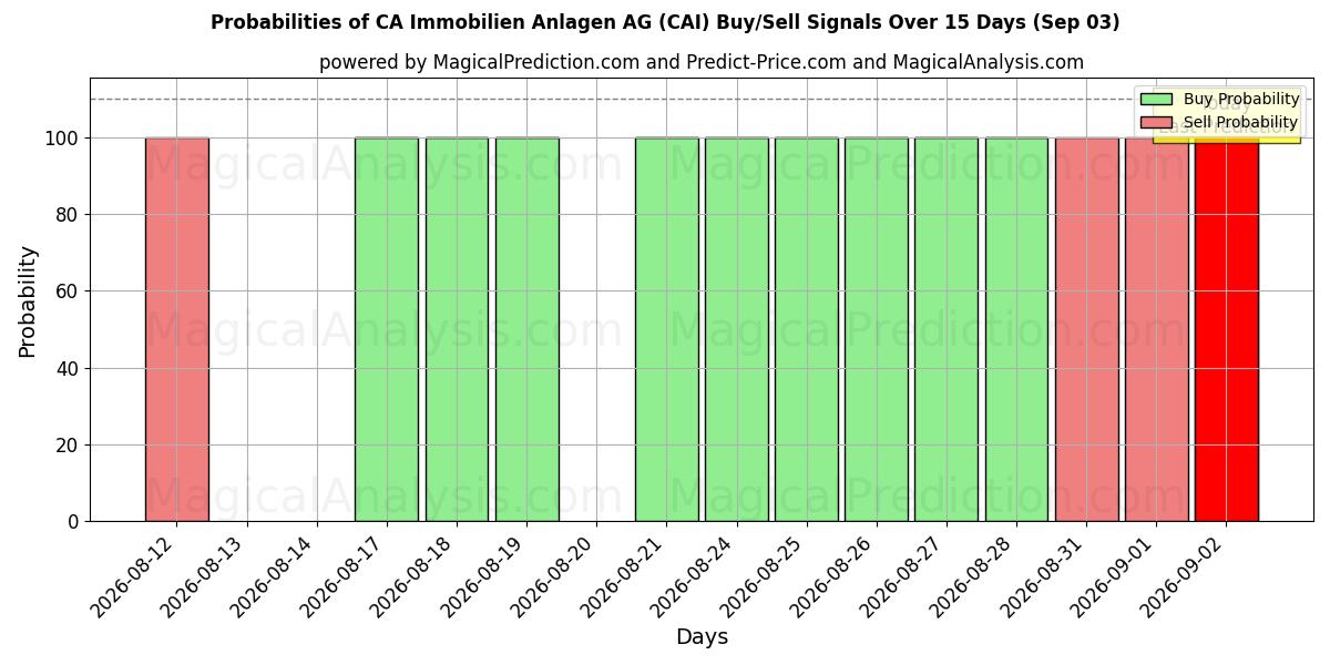 Probabilities of CA Immobilien Anlagen AG (CAI) Buy/Sell Signals Using Several AI Models Over 5 Days (03 Sep) 