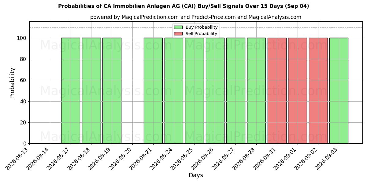 Probabilities of CA Immobilien Anlagen AG (CAI) Buy/Sell Signals Using Several AI Models Over 5 Days (04 Sep) 