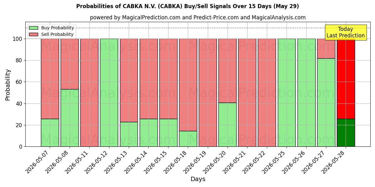 Probabilities of CABKA N.V. (CABKA) Buy/Sell Signals Using Several AI Models Over 5 Days (29 May) 