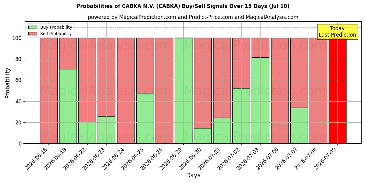 Probabilities of CABKA N.V. (CABKA) Buy/Sell Signals Using Several AI Models Over 5 Days (10 Jul) 