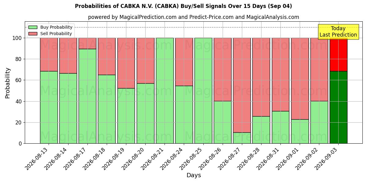 Probabilities of CABKA N.V. (CABKA) Buy/Sell Signals Using Several AI Models Over 5 Days (04 Sep) 