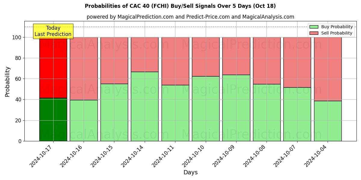 Probabilities of CAC 40 (FCHI) Buy/Sell Signals Using Several AI Models Over 5 Days (18 Oct) 