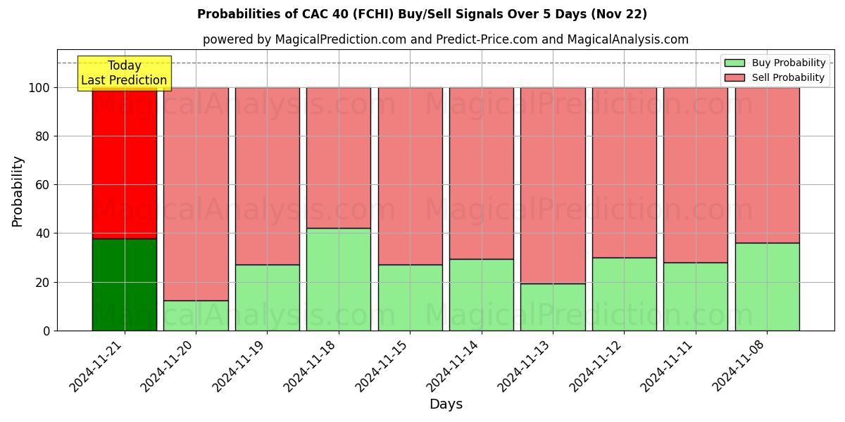 Probabilities of CAC 40 (FCHI) Buy/Sell Signals Using Several AI Models Over 5 Days (22 Nov) 