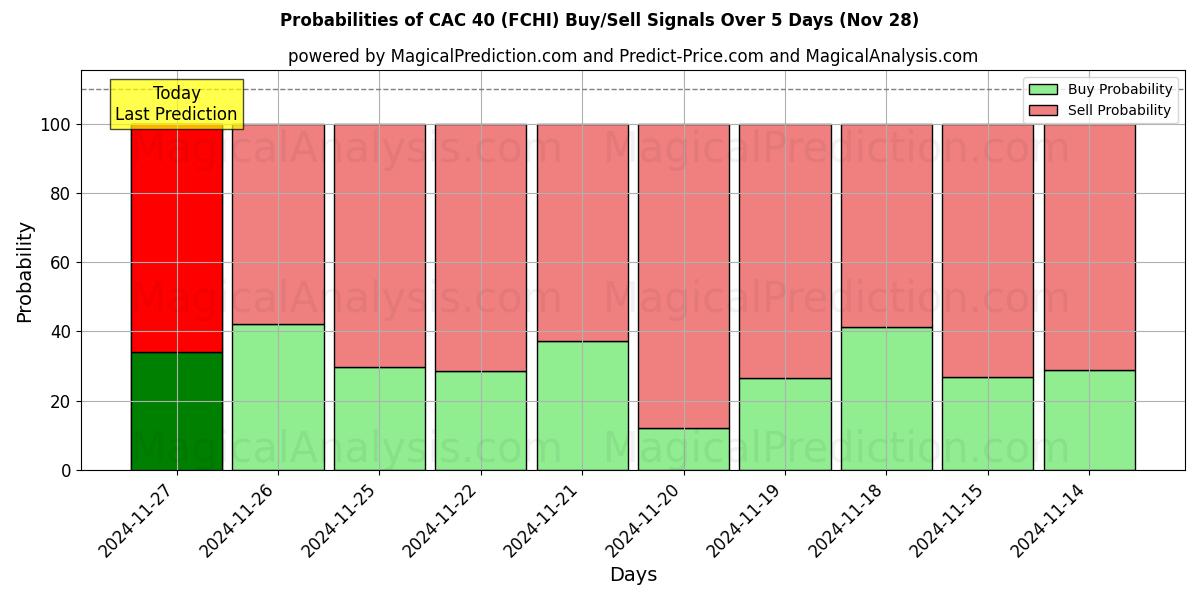 Probabilities of CAC 40 (FCHI) Buy/Sell Signals Using Several AI Models Over 5 Days (26 Nov) 