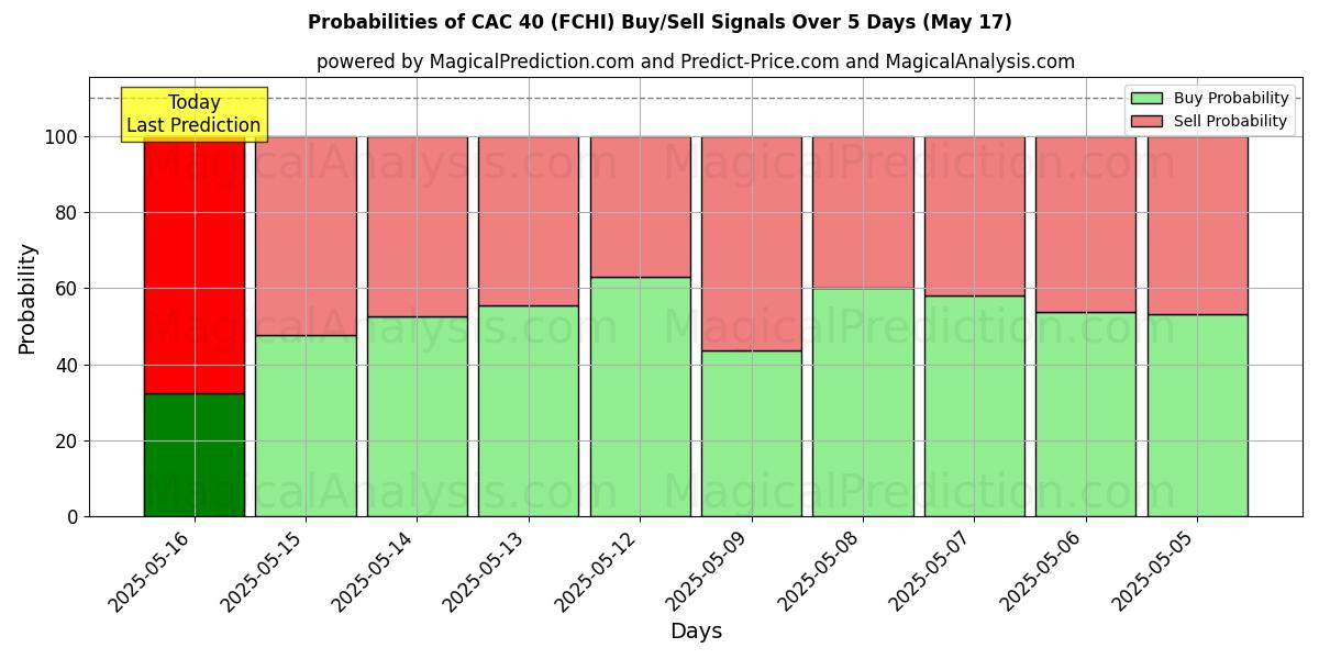 Probabilities of CAC 40 (FCHI) Buy/Sell Signals Using Several AI Models Over 5 Days (17 May) 