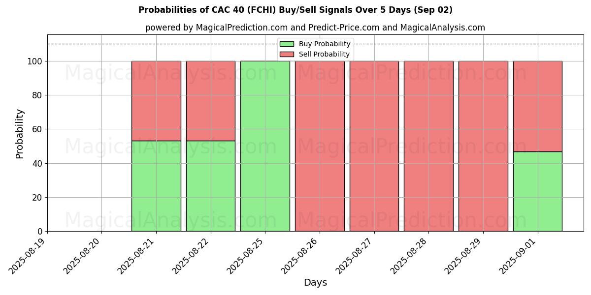 Probabilities of CAC 40 (FCHI) Buy/Sell Signals Using Several AI Models Over 5 Days (29 Aug) 