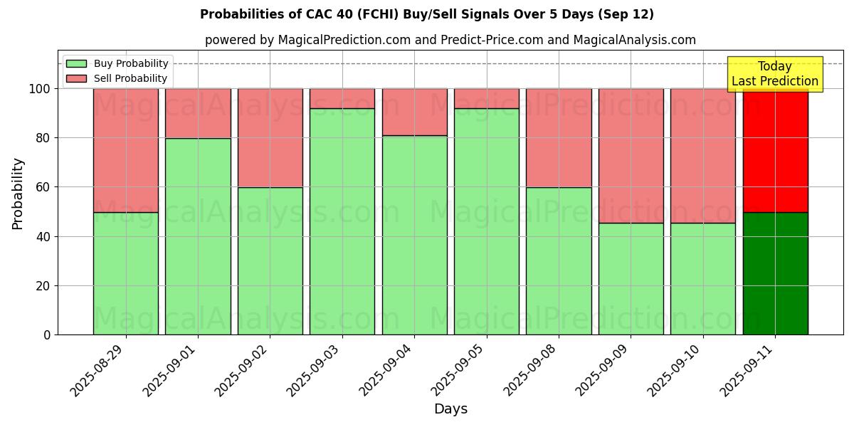 Probabilities of CAC 40 (FCHI) Buy/Sell Signals Using Several AI Models Over 5 Days (12 Sep) 