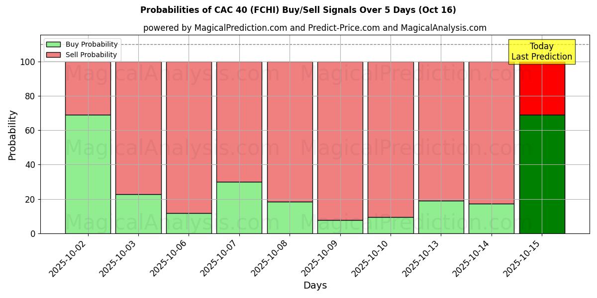 Probabilities of CAC 40 (FCHI) Buy/Sell Signals Using Several AI Models Over 10 Days (16 Oct) Probabilities of CAC 40 (FCHI) Buy/Sell Signals Using Several AI Models Over 5 Days (16 Oct)