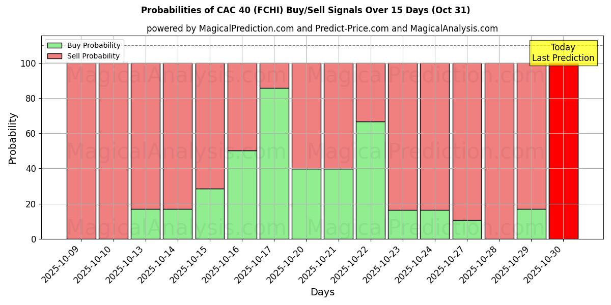 Probabilités des signaux d'achat/vente CAC40 (FCHI) utilisant plusieurs modèles IA sur 10 jours (30 Oct) Probabilities of CAC40 (FCHI) Buy/Sell Signals Using Several AI Models Over 5 Days (30 Oct)