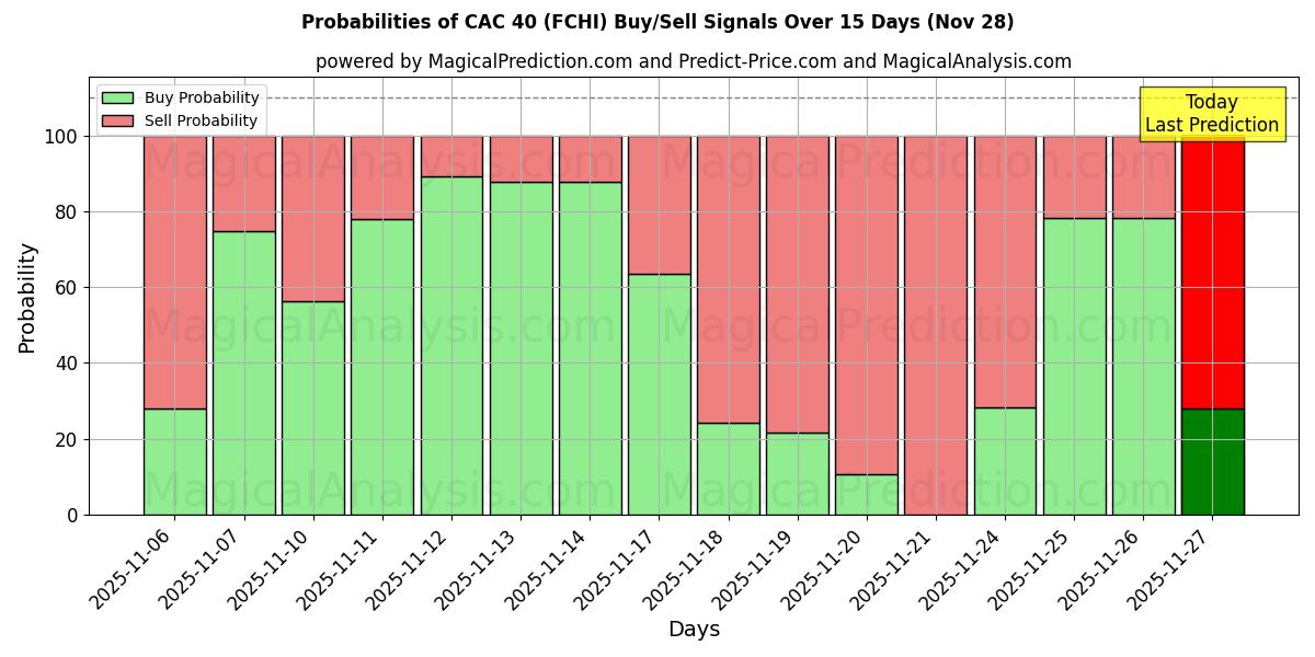 Probabilities of CAC 40 (FCHI) Buy/Sell Signals Using Several AI Models Over 5 Days (28 Nov) 