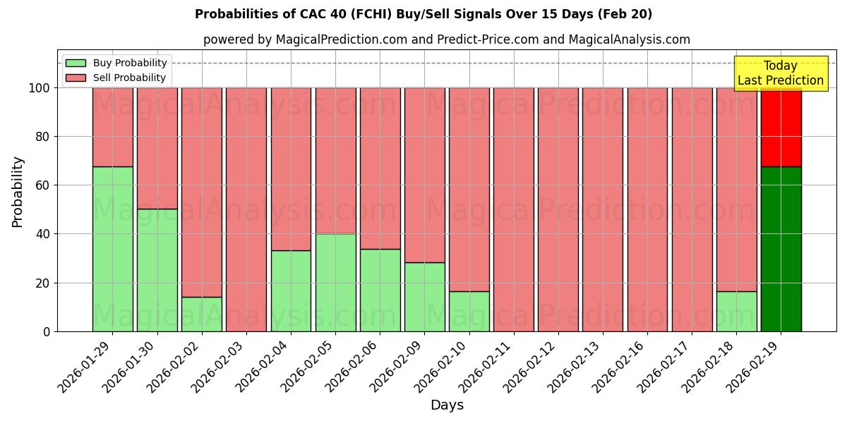 Probabilities of CAC 40 (FCHI) Buy/Sell Signals Using Several AI Models Over 5 Days (20 Feb) 