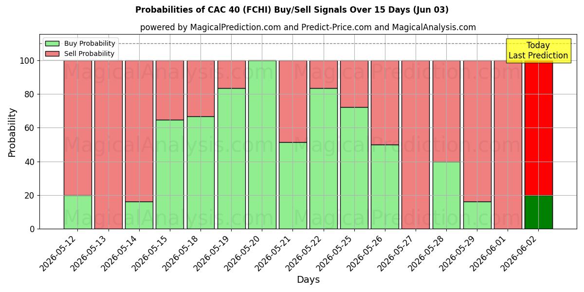 Probabilities of САС 40 (FCHI) Buy/Sell Signals Using Several AI Models Over 5 Days (03 Jun) 