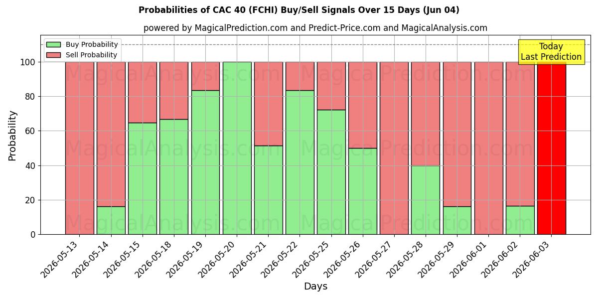 Probabilities of CAC40 (FCHI) Buy/Sell Signals Using Several AI Models Over 5 Days (04 Jun) 