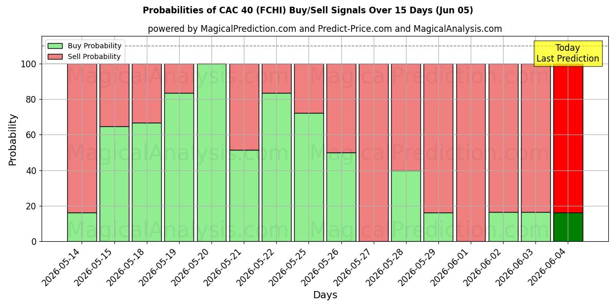 Probabilities of كاك 40 (FCHI) Buy/Sell Signals Using Several AI Models Over 5 Days (05 Jun) 
