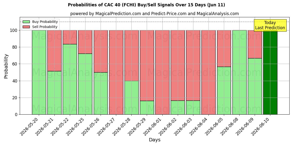 Probabilities of CAC 40 (FCHI) Buy/Sell Signals Using Several AI Models Over 5 Days (11 Jun) 