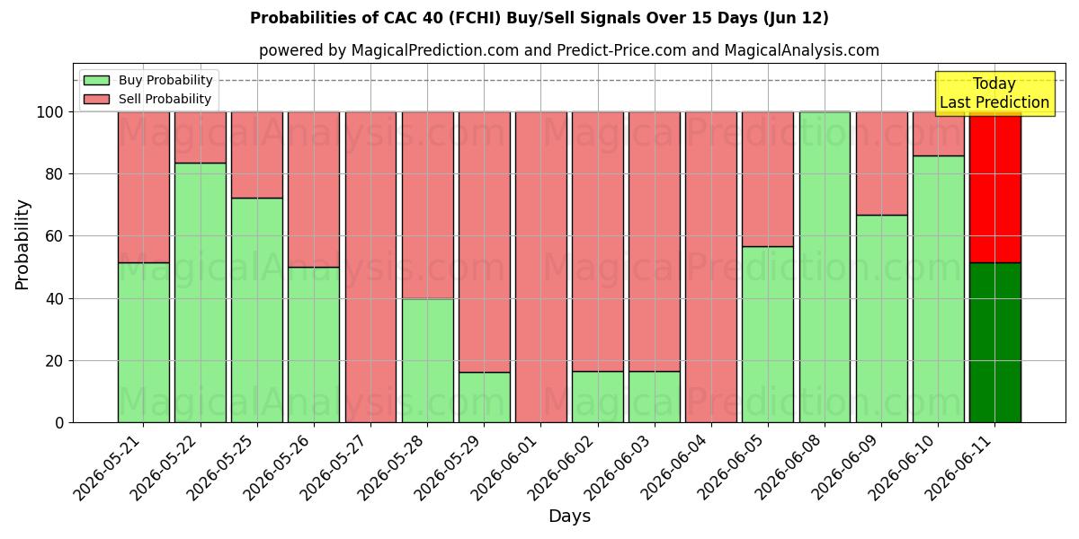 Probabilities of CAC 40 (FCHI) Buy/Sell Signals Using Several AI Models Over 5 Days (12 Jun) 