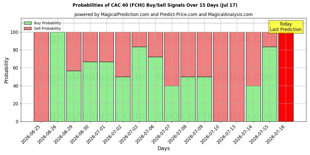 Probabilities of САС 40 (FCHI) Buy/Sell Signals Using Several AI Models Over 5 Days (17 Jul) 