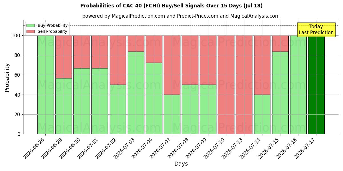 Probabilities of CAC 40 (FCHI) Buy/Sell Signals Using Several AI Models Over 5 Days (18 Jul) 