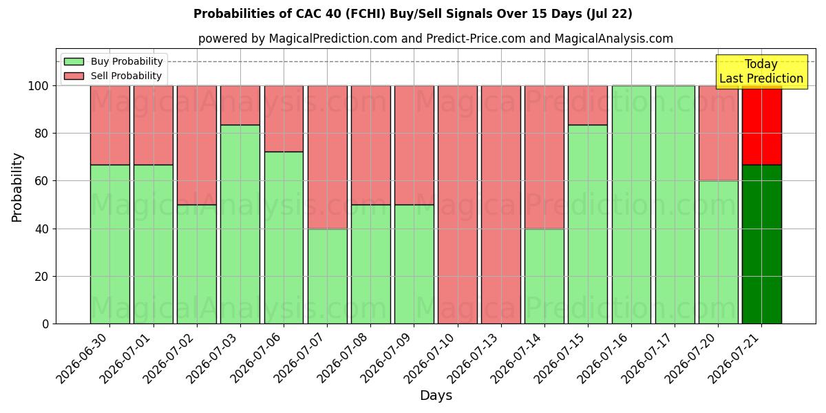 Probabilities of CAC 40 (FCHI) Buy/Sell Signals Using Several AI Models Over 5 Days (22 Jul) 