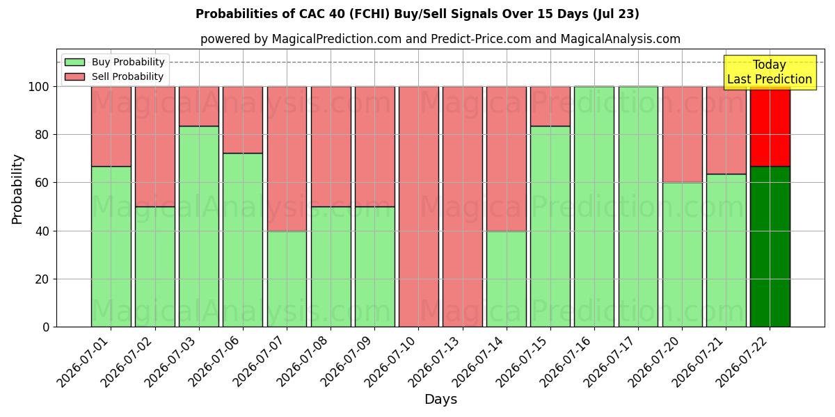 Probabilities of CAC40 (FCHI) Buy/Sell Signals Using Several AI Models Over 5 Days (23 Jul) 
