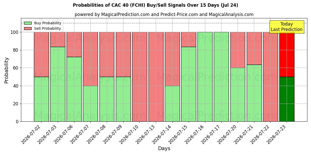 Probabilities of CAC 40 (FCHI) Buy/Sell Signals Using Several AI Models Over 5 Days (24 Jul) 