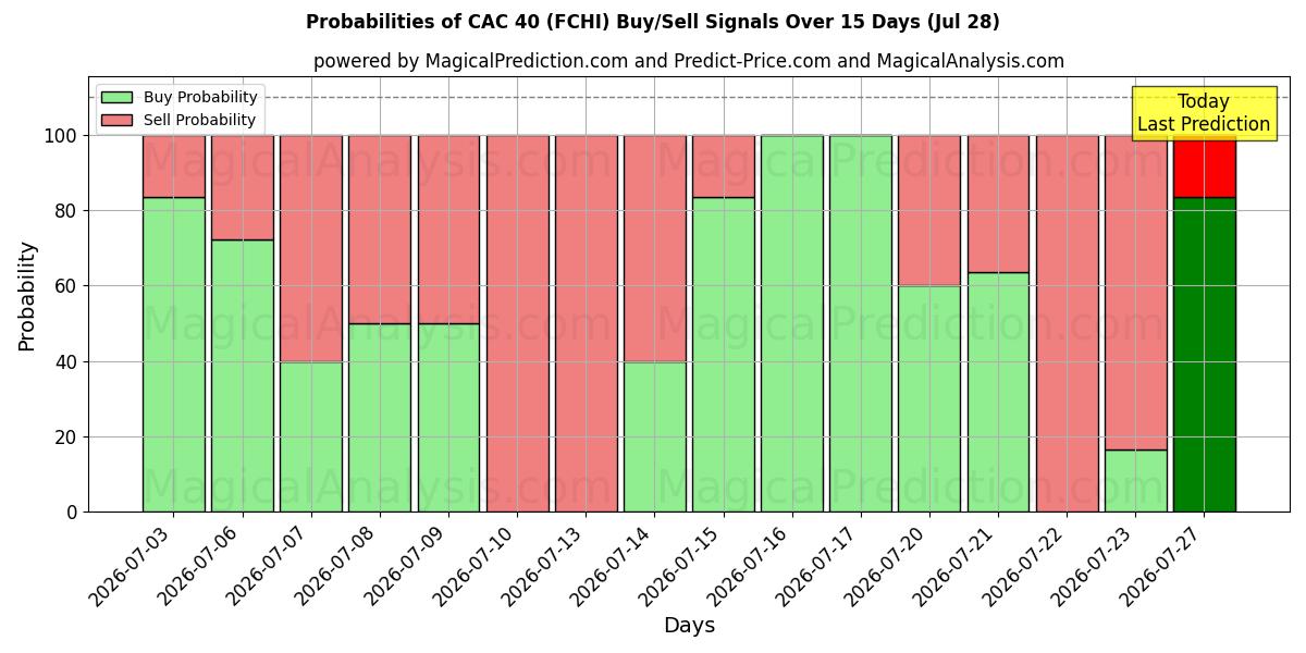 Probabilities of CAC 40 (FCHI) Buy/Sell Signals Using Several AI Models Over 5 Days (28 Jul) 