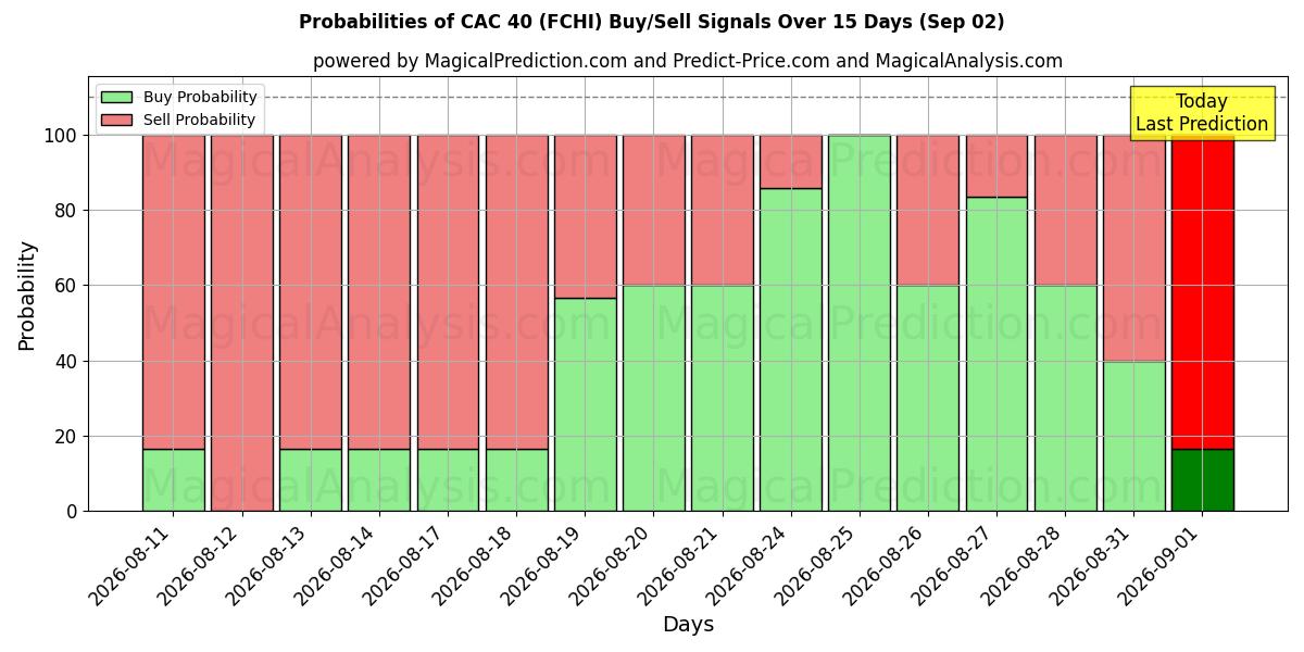 Probabilities of CAC40 (FCHI) Buy/Sell Signals Using Several AI Models Over 5 Days (02 Sep) 