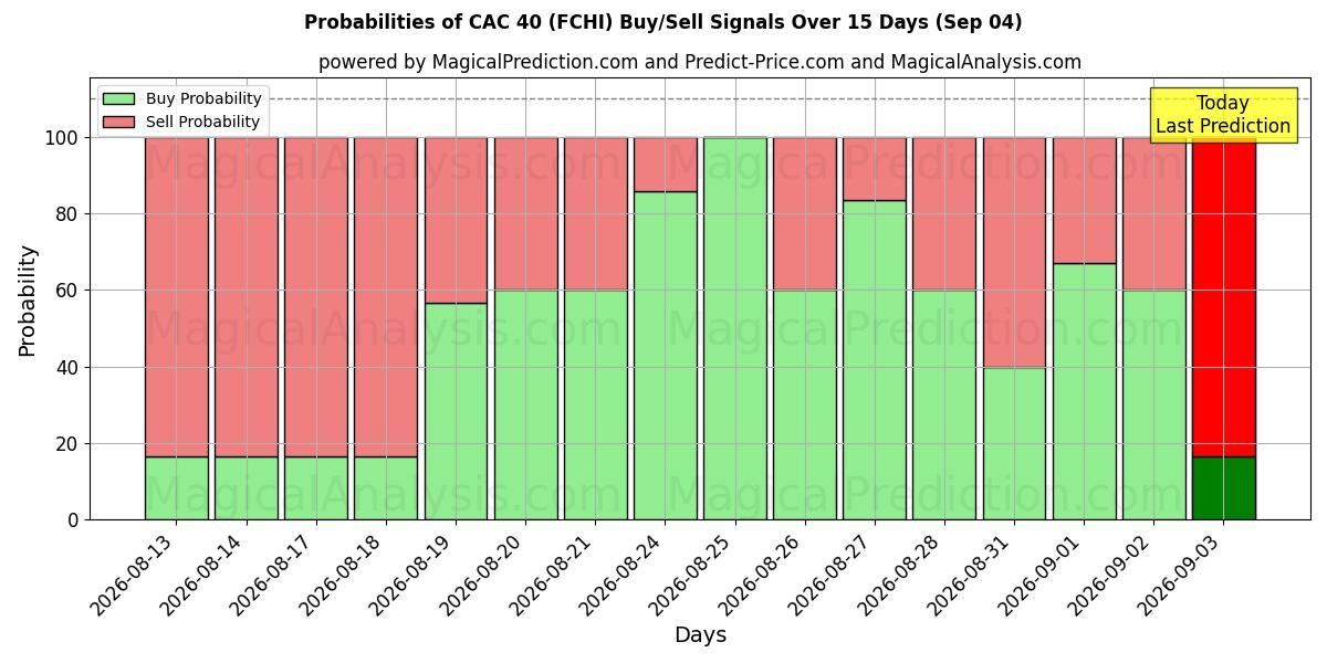 Probabilities of CAC 40 (FCHI) Buy/Sell Signals Using Several AI Models Over 5 Days (04 Sep) 