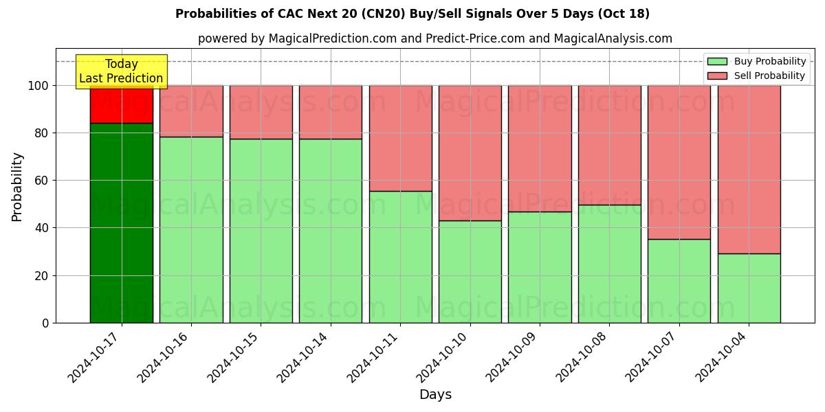 Probabilities of CAC Sonraki 20 (CN20) Buy/Sell Signals Using Several AI Models Over 5 Days (18 Oct) 