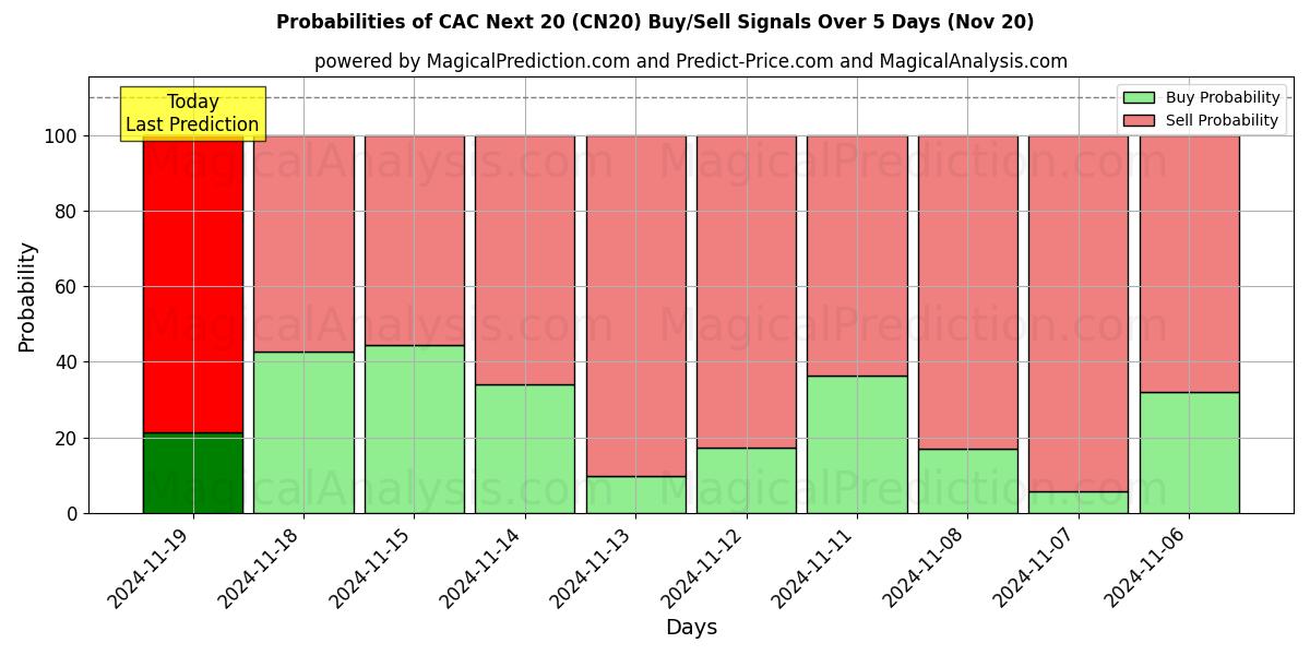 Probabilities of CAC Next 20 (CN20) Buy/Sell Signals Using Several AI Models Over 5 Days (20 Nov) 