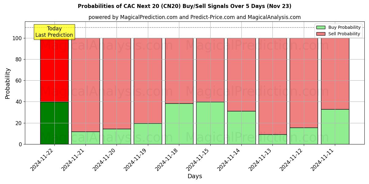 Probabilities of CAC Próximos 20 (CN20) Buy/Sell Signals Using Several AI Models Over 5 Days (22 Nov) 