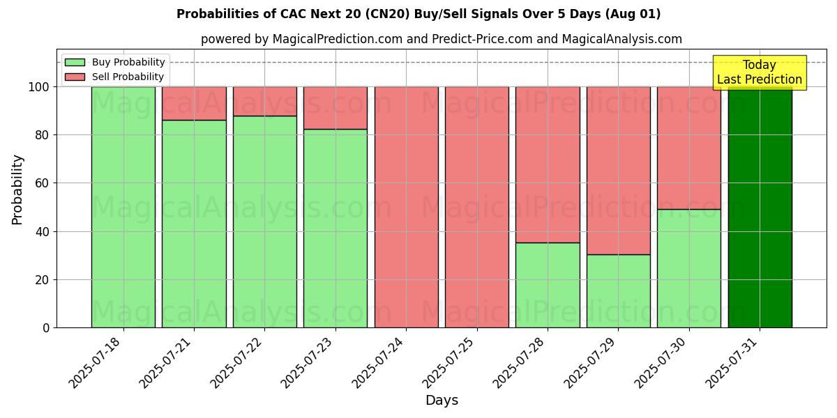 Probabilities of SERT Seuraava 20 (CN20) Buy/Sell Signals Using Several AI Models Over 5 Days (31 Jul) 