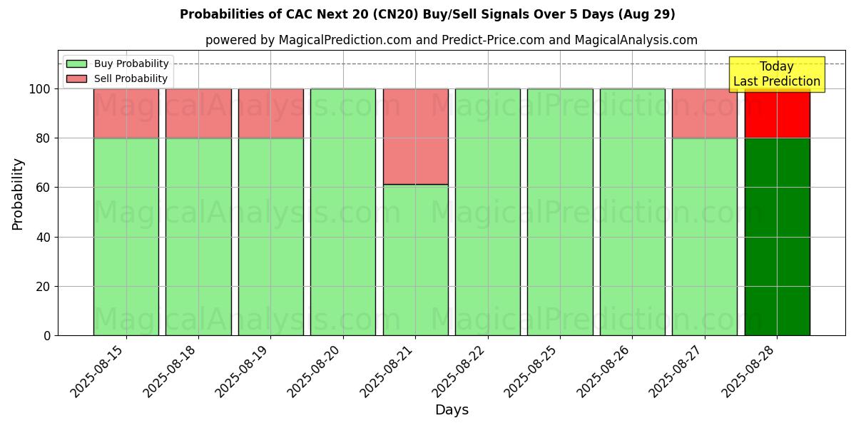 Probabilities of CAC Next 20 (CN20) Buy/Sell Signals Using Several AI Models Over 5 Days (29 Aug) 