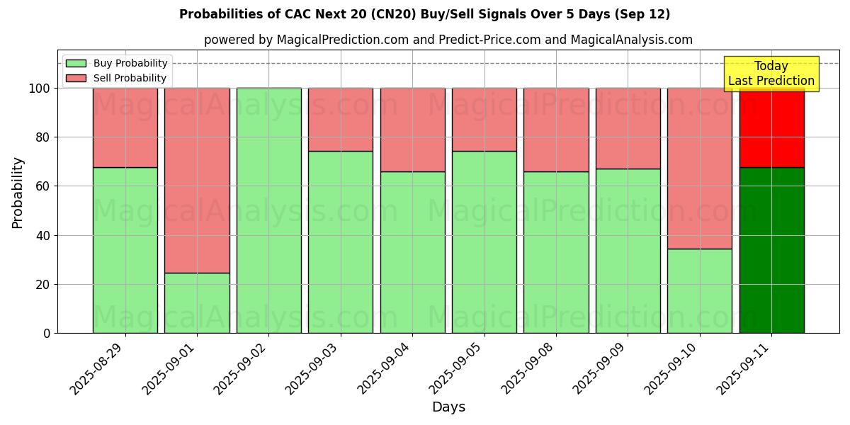 Probabilities of CAC 下 20 名 (CN20) Buy/Sell Signals Using Several AI Models Over 5 Days (12 Sep) 